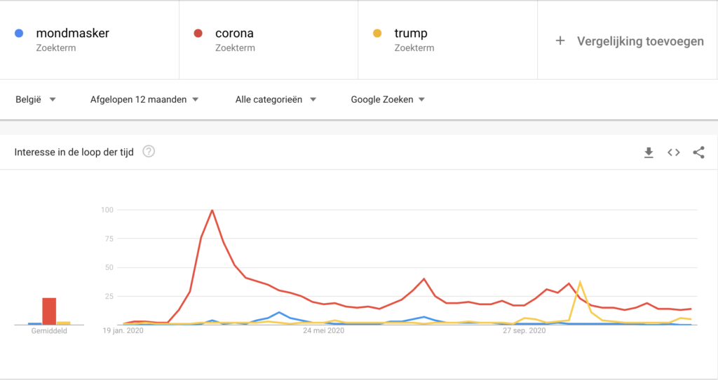 Google Trends vergelijken
